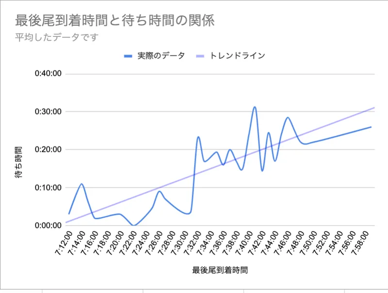 バス列の分析データのグラフ