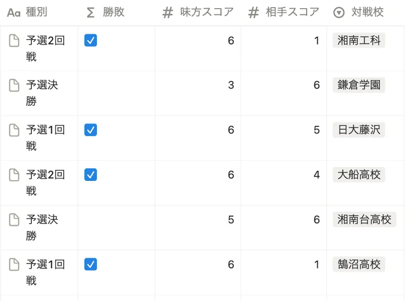 テニス部の戦績データベース