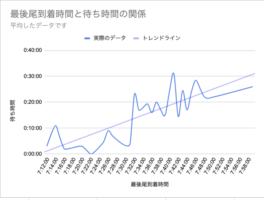 バス列の分析データグラフ